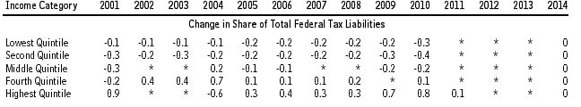 federal tax share change