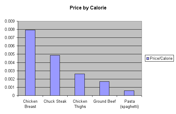 Image of Meat vs Pasta by Calorie