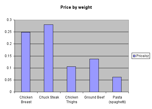 Image of Meat vs Pasta by Weight