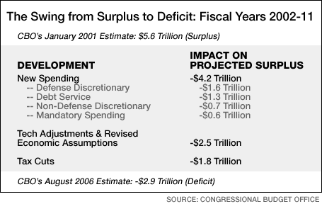 surplus to deficit
